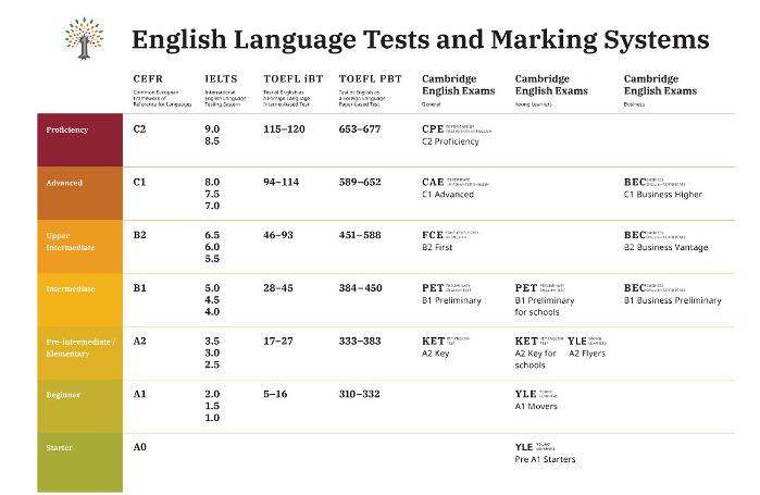 Международный английский тест