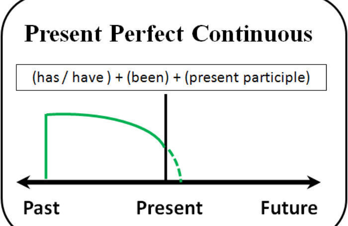 Present Perfect Continuous — особливості вживання, зображення 3